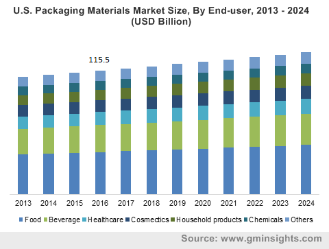 U.S. Packaging Materials Market Size, By End-user, 2013 – 2024 (USD Billion)