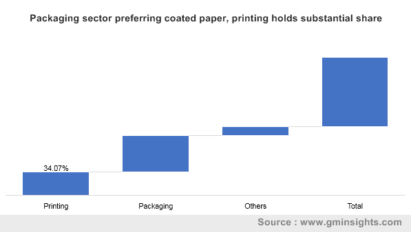 Packaging sector preferring coated paper, printing holds substantial share