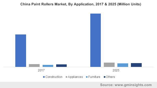 China Paint Rollers Market, By Application, 2017 & 2025 (Million Units)