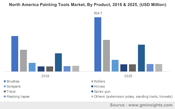 North America Painting Tools Market, By Product, 2018 & 2025, (USD Million)