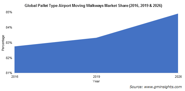 Pallet Type Airport Moving Walkway Market
