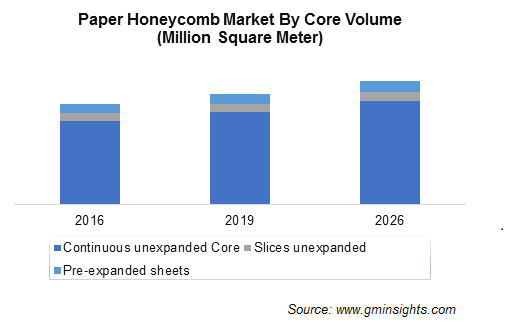 Paper Honeycomb Market by Core Volume