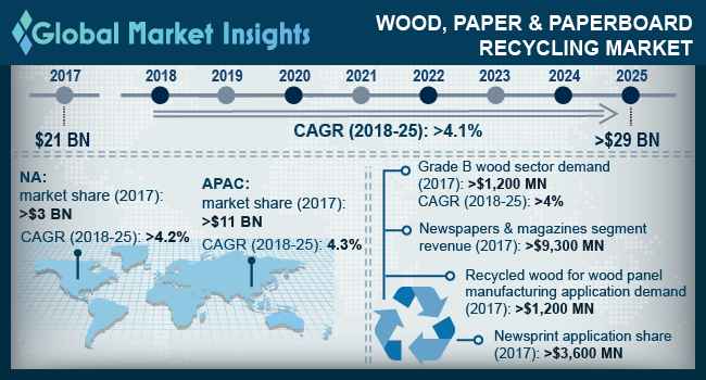 Wood Recycling Market