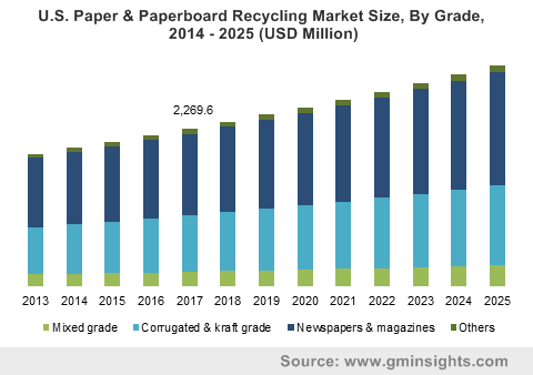 Wood, Paper & Paperboard Recycling Market 