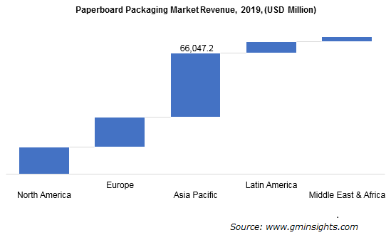 Paperboard Packaging Market by Region