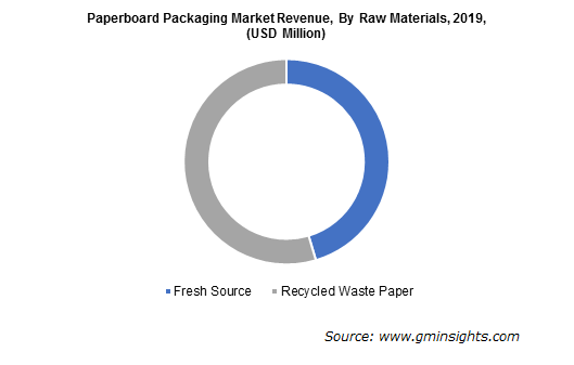 Paperboard Packaging Market by Raw Materials