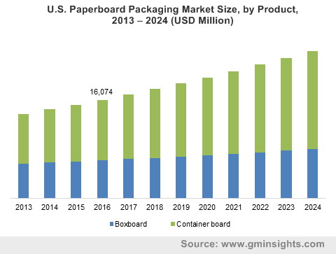 U.S. Paperboard Packaging Market Size, by Product, 2013 – 2024 (USD Million)