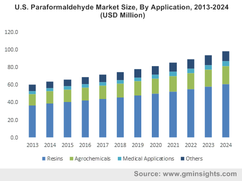 U.S. Paraformaldehyde Market Size, By Application, 2013-2024 (USD Million)