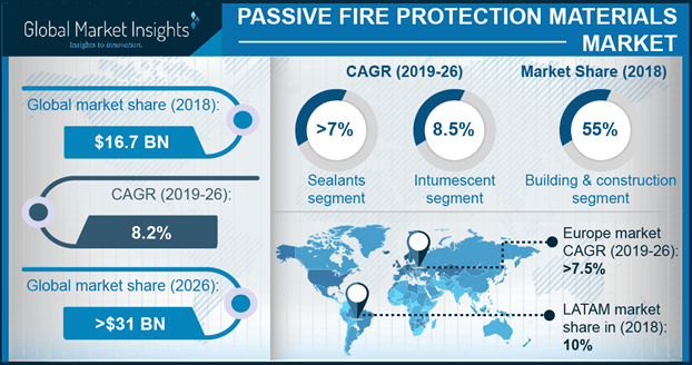 U.S. passive fire protection materials market size, by end-user, 2013 - 2024 (USD Bn)