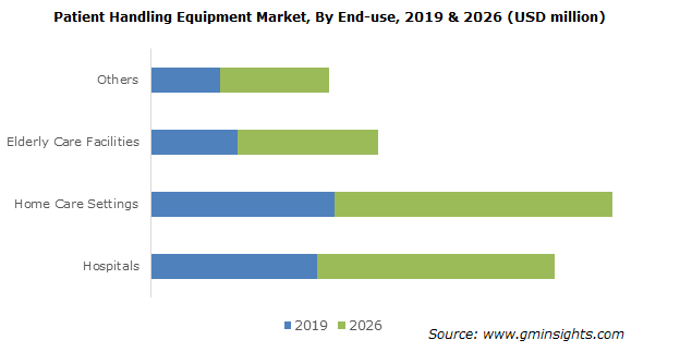 Patient Handling Equipment Market Share