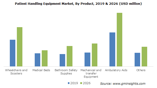 Patient Handling Equipment Market Size