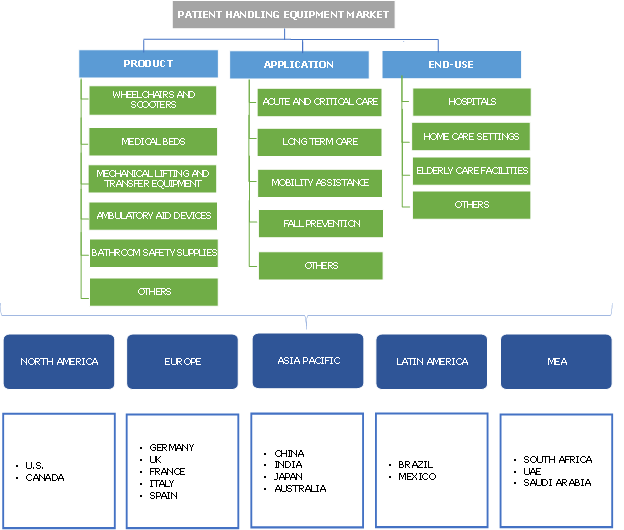 Patient Handling Equipment Market