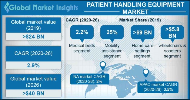 Patient Handling Equipment Market