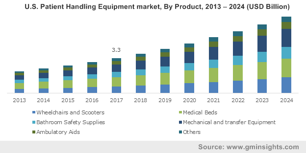 U.S. Patient Handling Equipment market, By Product, 2013 – 2024 (USD Billion)