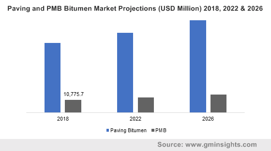 Bitumen Price Chart