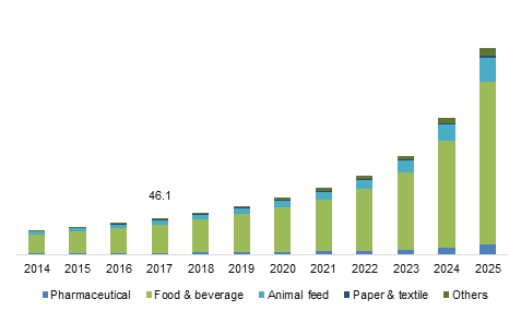 Europe Pea Starch Market Size, By End-user, 2014 – 2025 (USD Million)