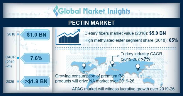 Pectin Market