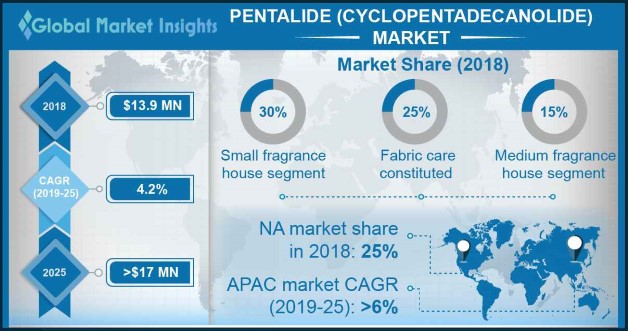 Cyclopentadecanolide Market