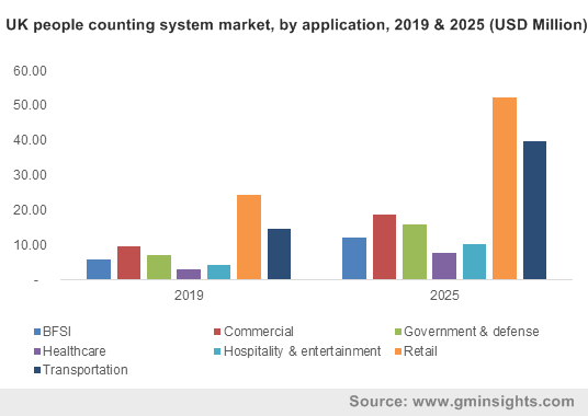 UK people counting system market, by application, 2019 & 2025 (USD Million)