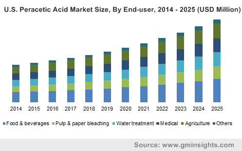 U.S. Peracetic Acid Market Size, By End-user, 2014 – 2025 (USD Million)