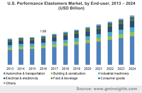 U.S. Performance Elastomers Market, by End-user, 2013 – 2024 (USD Billion)