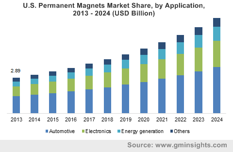 U.S. Permanent Magnets Market Share, by Application, 2013 – 2024 (USD Billion)