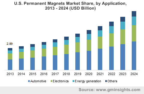 U.S. Permanent Magnet Market size, by application, 2013 - 2024 (USD Billion)