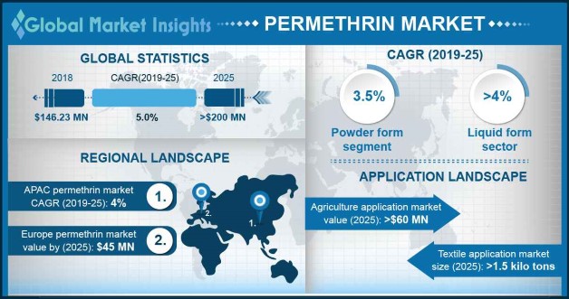 Permethrin Market