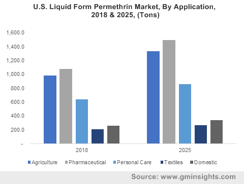 U.S. Liquid Form Permethrin Market, By Application, 2018 & 2025, (Tons)