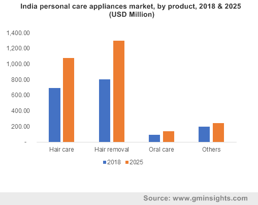 India personal care appliances market, by product, 2018 & 2025 (USD Million)
