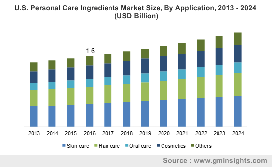 U.S. Personal Care Ingredients Market Size, By Application, 2013 - 2024 (USD Billion)