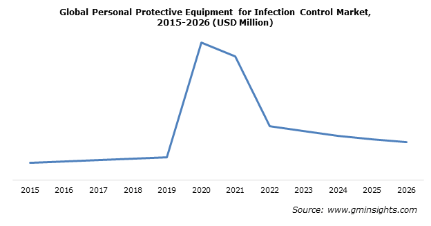 Personal Protective Equipment for Infection Control Market