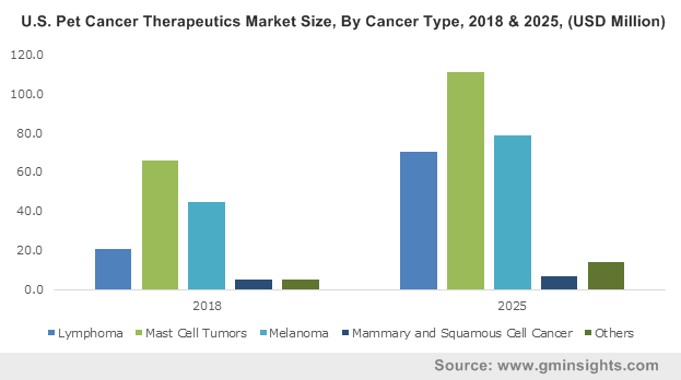 U.S Pet cancer therapeutics market, by medicine type, 2013 - 2024 (USD Million)