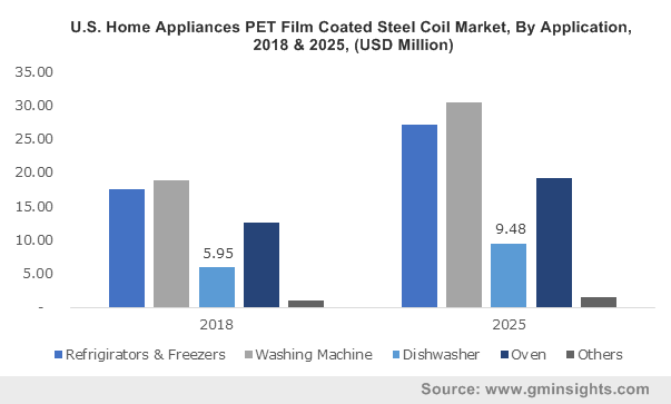 PET Film Coated Steel Coil Market