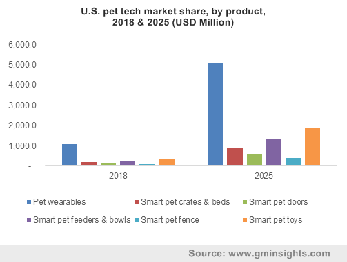U.S. pet tech market share, by product, 2018 & 2025 (USD Million)