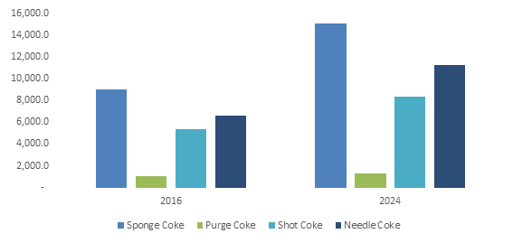 U.S. Petroleum Coke Market Size, By Physical Form, 2016 & 2024 (TMT)