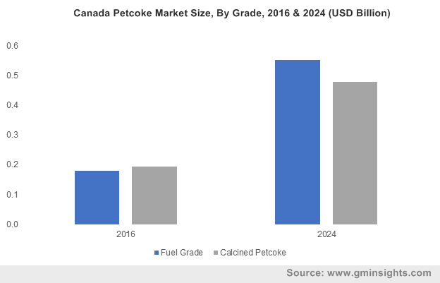 Global Petcoke Market