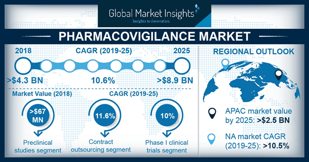 India Pharmacovigilance Market, By Clinical Trial Phase, 2012 - 2024