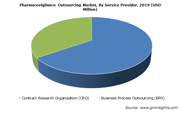 Pharmacovigilance Outsourcing Market By Service Provider