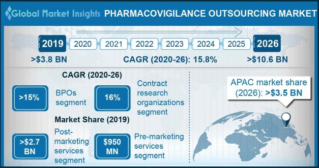 Pharmacovigilance outsourcing market