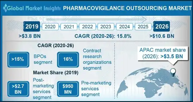 Pharmacovigilance outsourcing market