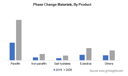 Phase Change Materials Market, Phase Changing Materials In Buildings