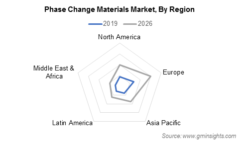 Phase Change Materials Market By Region