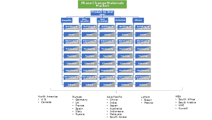 Phase Change Materials Market