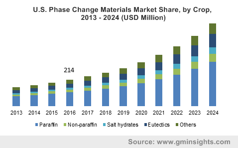 U.S. phase change materials market size, by product, 2013 - 2024 (USD Million)