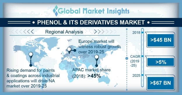 Phenol Derivatives Market