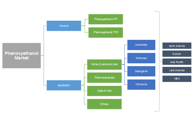 Phenoxyethanol Preservatives Market