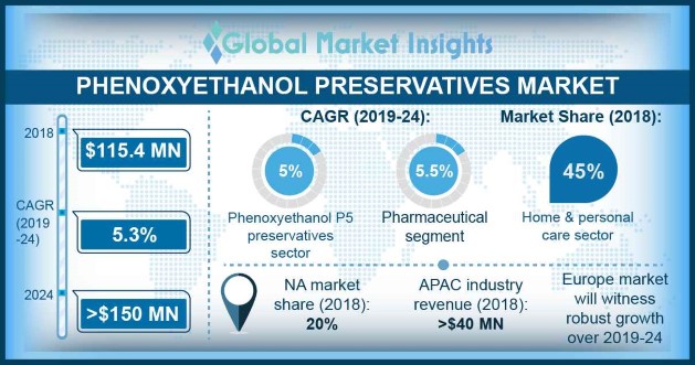 Phenoxyethanol Preservatives Market