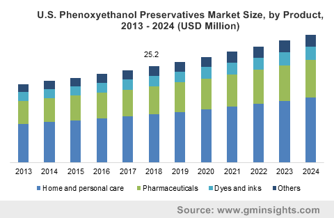 U.S. Phenoxyethanol Preservatives Market Size, by Product, 2013 – 2024 (USD Million)