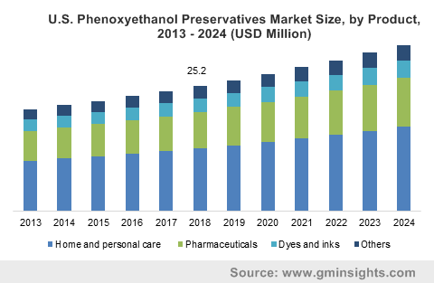 Phenoxyethanol Preservative Market